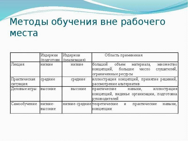 Методы обучения персонала таблица. Метод обучения вне рабочего места. Методы обучения сотрудников вне рабочего места. Методы обучения персонала вне рабочего места включают. Обучение вне организации