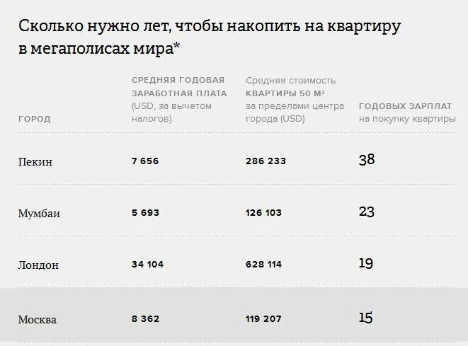 Сколько копить чтобы накопить. Сколько нужно копить на квартиру. сколько нужно чтоб накопить. сколько лет нужно чтобы накопить на квартиру. сколько нужно квартир.
