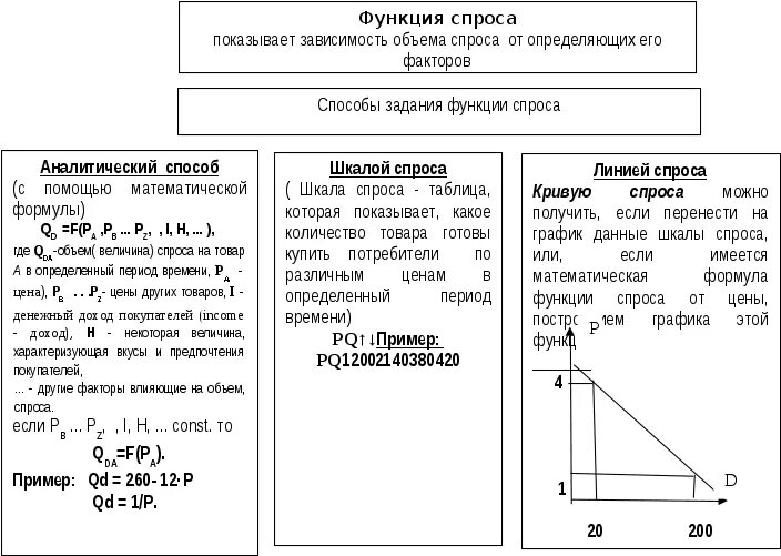 Задача функция спроса