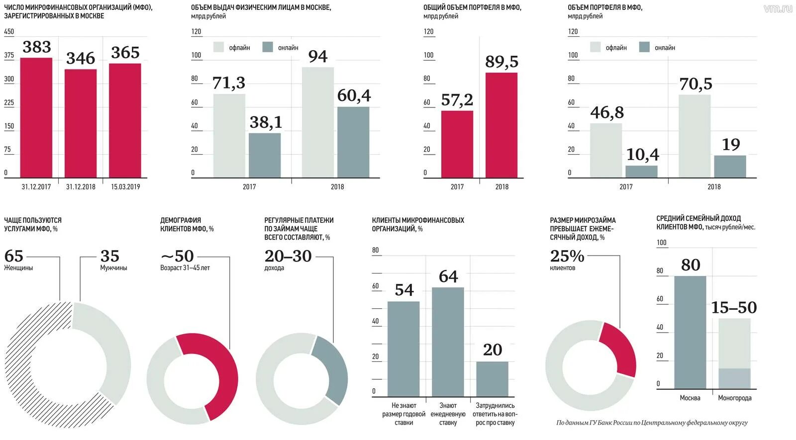 Займ список организаций. Крупнейшие микрофинансовые организации России. Статистика МФО. Микрофинансовые организации диаграммы. Рейтинг микрофинансовых организаций 2022.