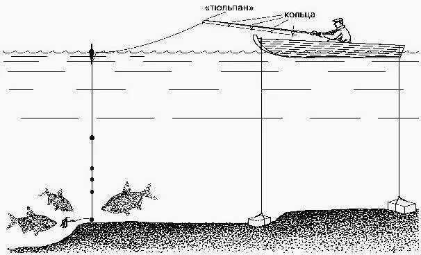 Оснастка бортовой удочки на леща. Оснастка бортовой удочки для ловли леща. Схема бортовой удочки на леща. Схема оснастки бортовой удочки на леща.