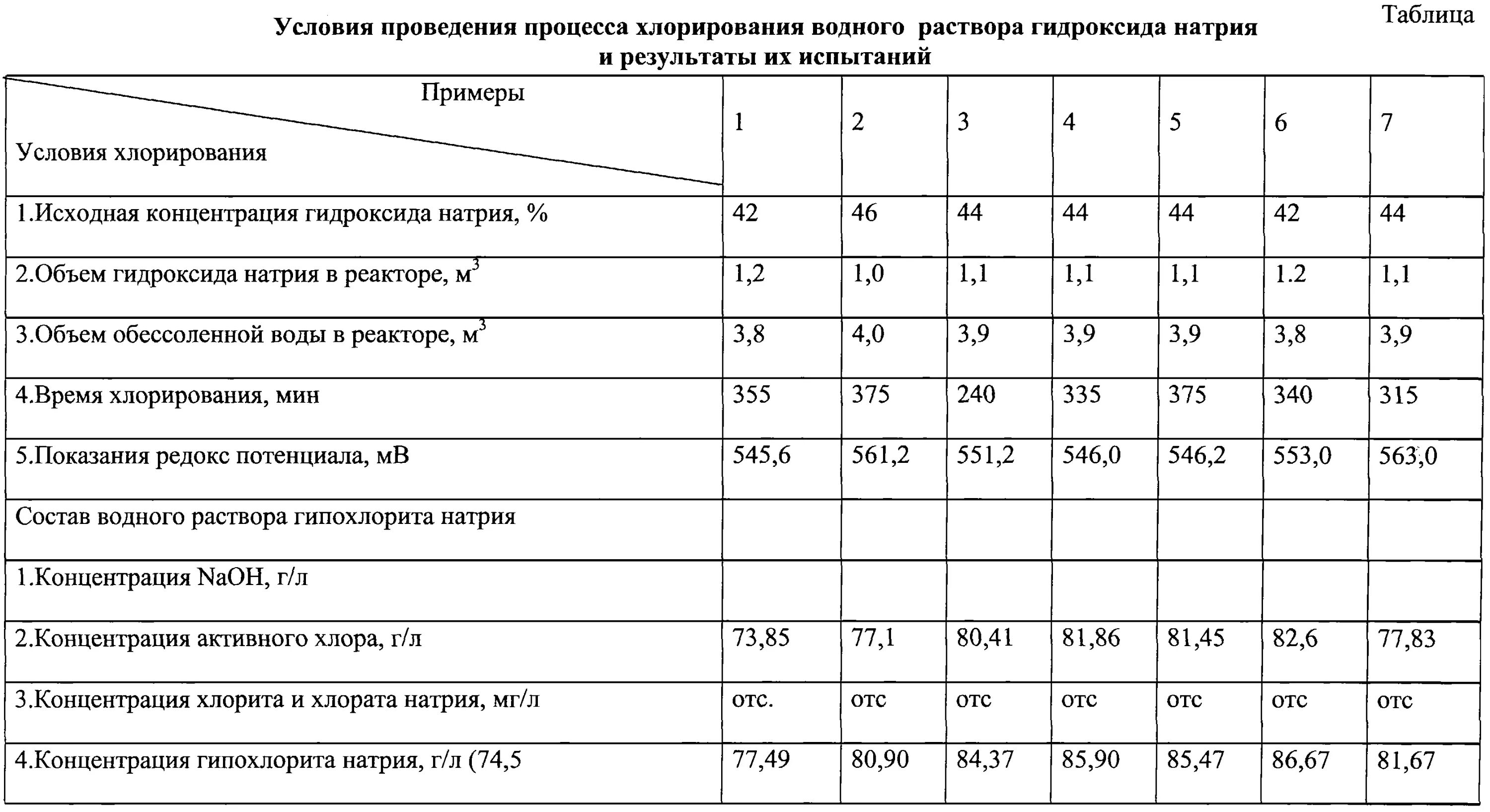 Гипохлорит плотность. Гипохлорит натрия таблица разведения. Плотность раствора гипохлорита натрия таблица. Плотность раствора гипохлорита натрия. Гипохлорит натрия плотность раствора 19%.