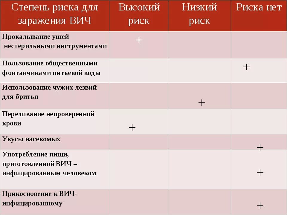 При каком вич умирает. Вич риски заражения таблица. таблица рисков заражения вич. степень риска для заражения вич. таблица вероятности заражения вич.
