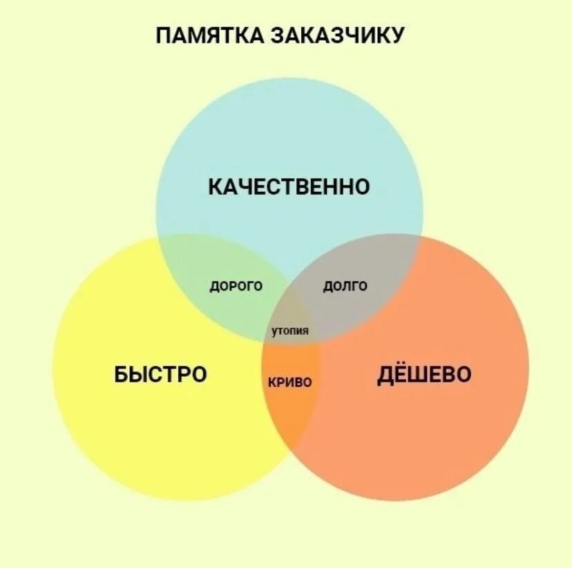 Быстро бывает. Быстро дешево качественно. Быстро дорого качественно. Быстро дёшево качественно. Долго дорого качественно.