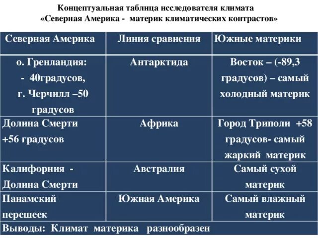 Различие южных материков. Исследование Северной Америки таблица. Исследователи Северной Америки таблица. История открытия Северной Америки таблица. Сравнительная характеристика Северной Америки.