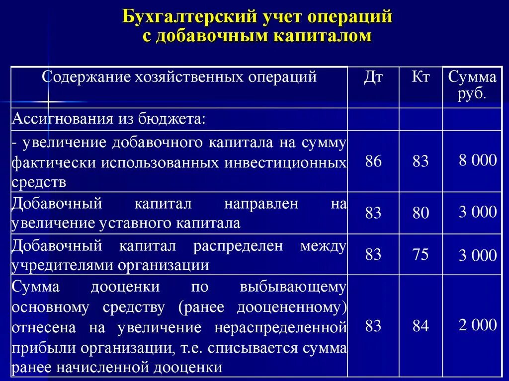 Бухгалтерский учет резервов организации. Учет капитала организации проводки. Проводки бухгалтерского учета уставный капитал предприятия. Отражение хозяйственных операций в бухгалтерском учете проводки. Операции по учету собственного капитала.