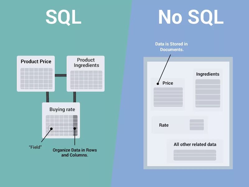 Sql большие данные. Nosql базы данных. sql nosql. sql nosql различия. sql база данных.