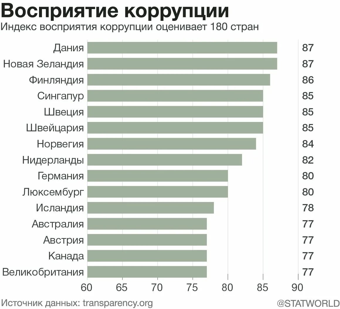 Статистика коррупции 2023. Рейтинг стран по коррупции в мире 2021. Рейтинг стран по уровню коррупции 2021. Страны по восприятию коррупции.