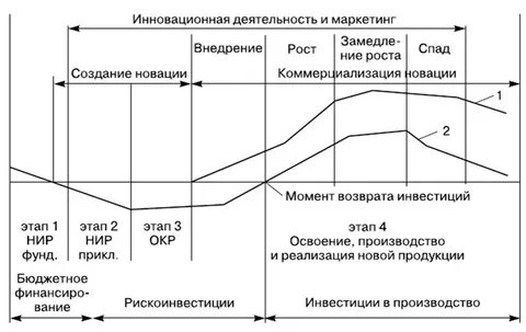 Внедрение инновации на предприятии