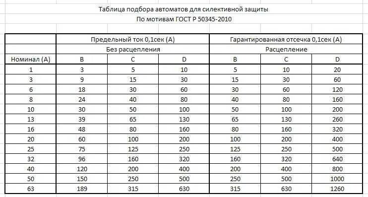 Ток отсечки автоматического выключателя. Номинал мощности автоматов для электропроводки таблица. Ток отсечки автоматического выключателя таблица. Номинальный ток расцепителя автоматического выключателя таблица. Токи автоматических выключателей таблица.