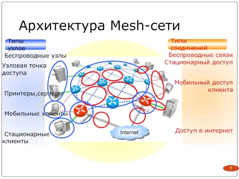 Mesh сеть. Mesh архитектура. Mesh сеть на Lora. Mesh-сети азарт. Стационарный доступ