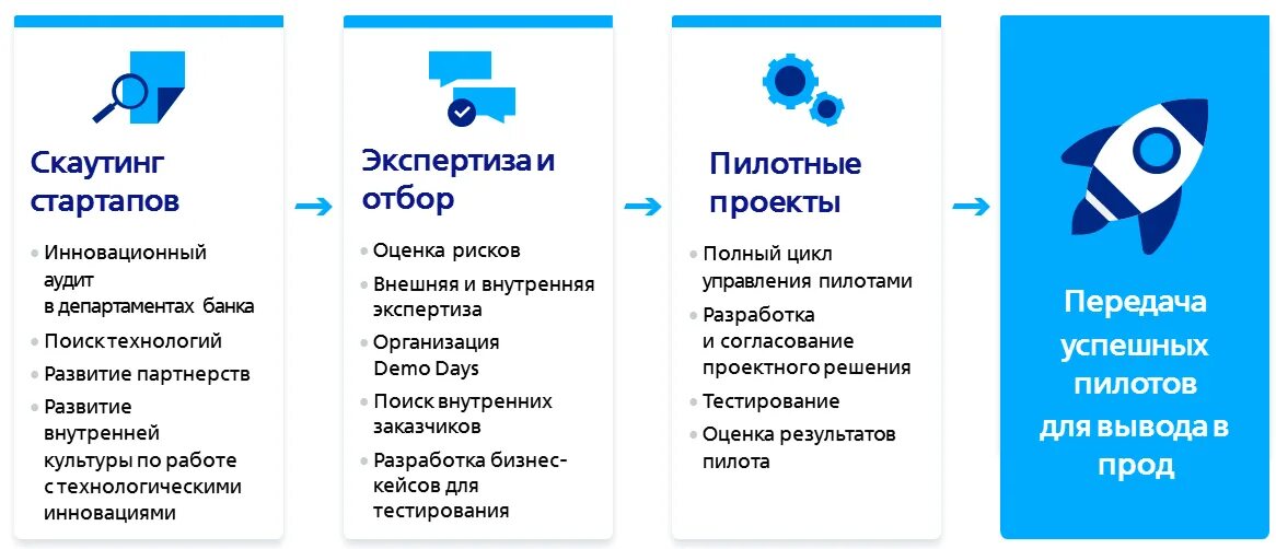 Программы по созданию стартапов. Характеристика стартапов. характеристики стартапа. признаки стартапа. особенности российских стартапов.
