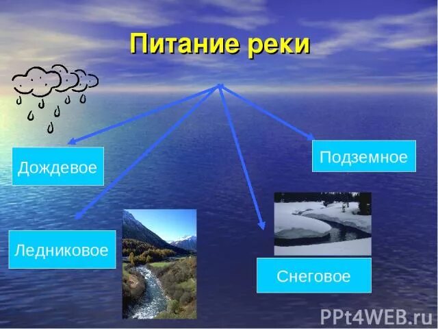 Какая вода жесткая речная или дождевая почему. Дождевое питание рек. Снеговое питание рек. Подземное питание рек. Питание рек подземными водами.