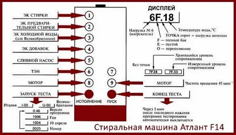 Ошибка ф 4 машина атлант