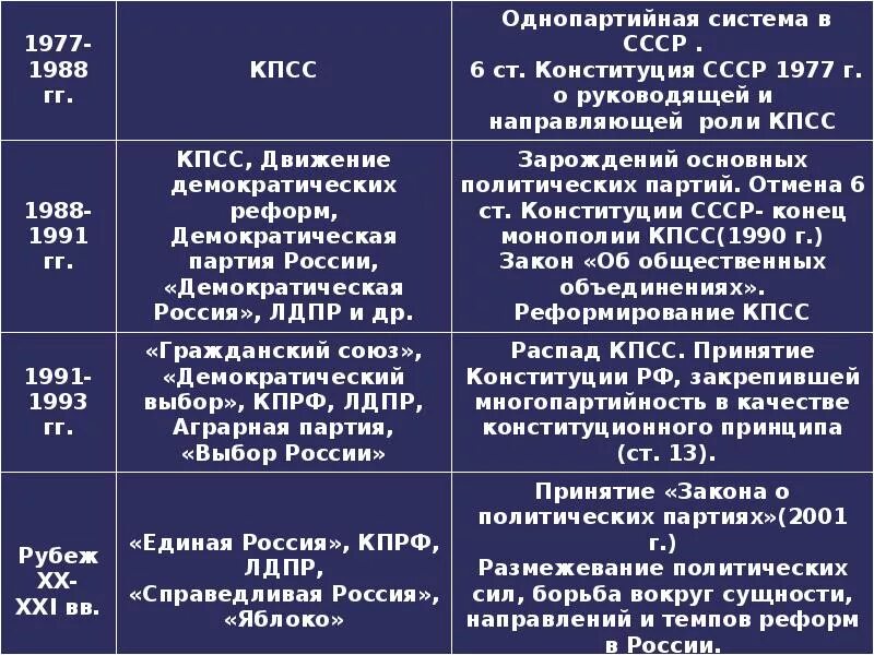 Основные партии рф. Таблица политические партии и Лидеры в современной России. Основные политические движения и партии России.. Характеристика основных политических партий в России в 1990-е. Политические партии и движения РФ таблица.