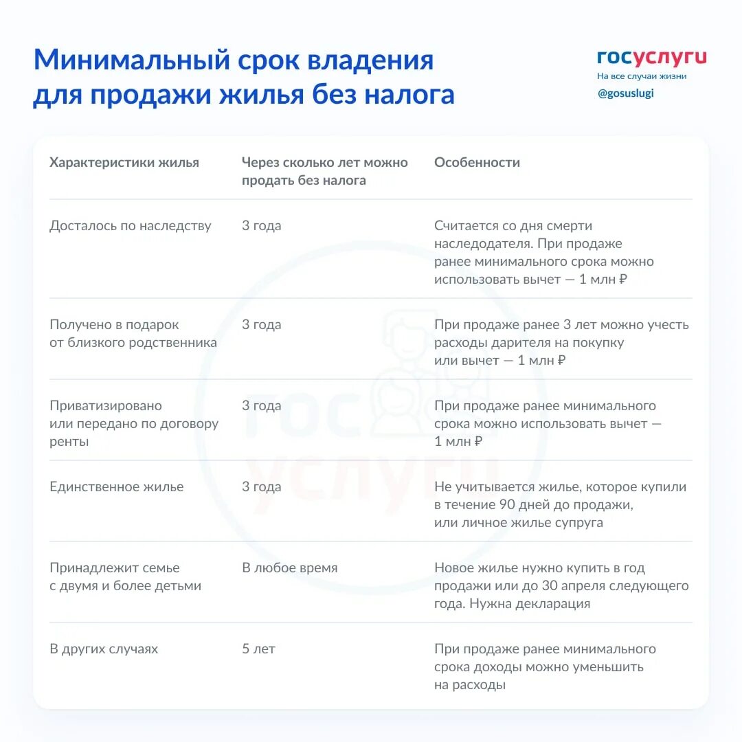 Налог при продаже квартиры. Минимальный срок владения. Минимальный срок владения недвижимостью. Срок владения квартирой для продажи без налога. Разница с продажи квартиры налог