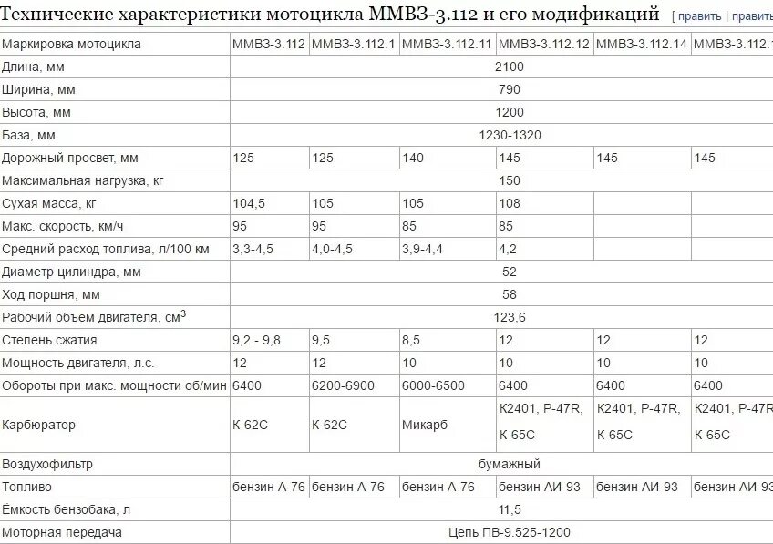 Сколько 125 м. Технические данные мотоцикла Минск 125. Двигатель Минск 125 характеристики. Заправочные емкости мотоцикла Минск 125. Параметры мотоцикла Минск 125.