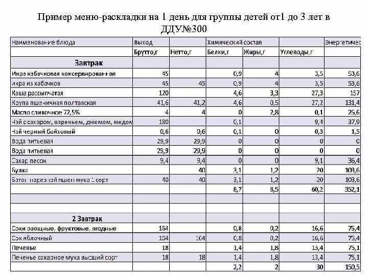 Анализ ежедневного меню