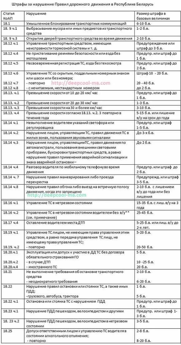 Нарушение правил дорожного движения какой кодекс. Таблица штрафов за ПДД В Таджикистане. Штраф за нарушение правил дорожного движения. Штрафы за нарушение ПДД В РБ. Размеры штрафов за нарушение ПДД.