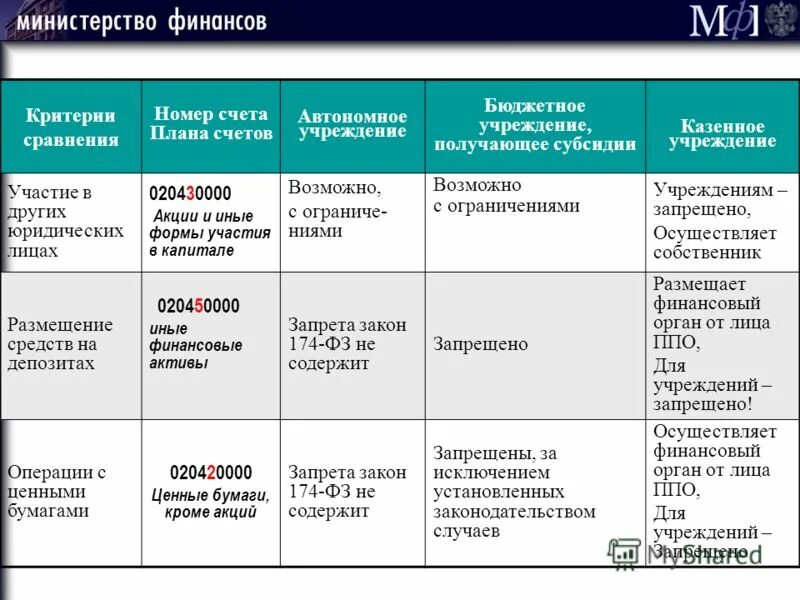 задачи плана финансово-хозяйственной деятельности. план фхд бюджетного учреждения. учредитель автономного учреждения. этапы финансирования бюджетных учреждений. план фхд бюджетного образовательного учреждения.