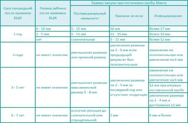 Манту таблица прививок. Реакции манту папулы норма. Норма прививки манту у детей в 2 года. Проба манту Размеры норма у детей. Размер прививки манту норма у детей 4 года.