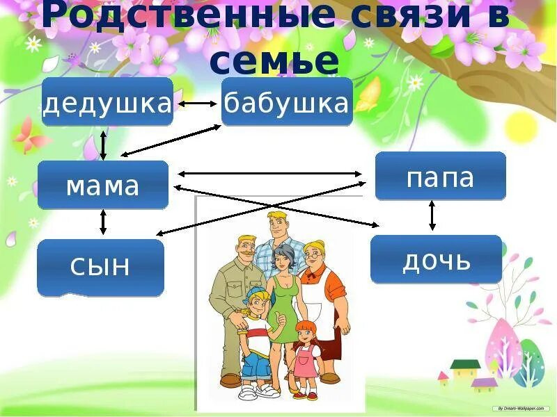 Состав семьи родственники. Родственные отношения в семье. Связи в семье. Род семья. Родственники и родственные отношения.