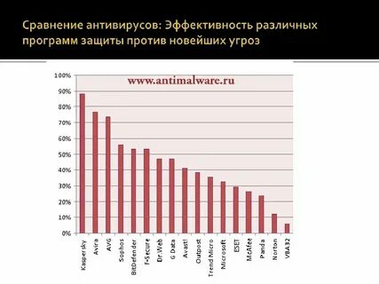 Антивирус лучшие программы