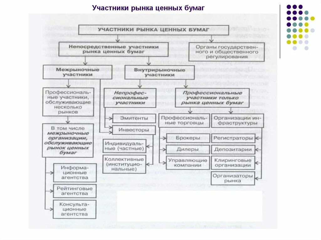 Профессиональные участники рынка ценных бумаг схема. Схема взаимодействия участников рынка ценных бумаг. Участники рынка ценных бумаг таблица. Охарактеризуйте участников рынка ценных бумаг. Функции участники рынка