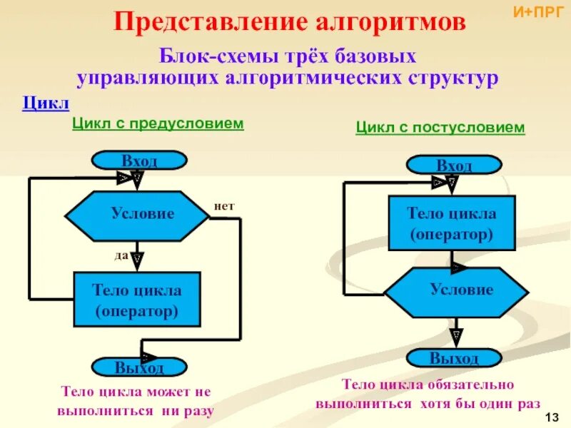 Алгоритмизация моделирования