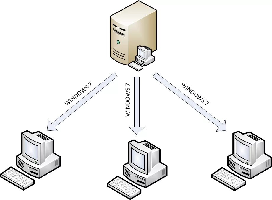 Сетевая ОС Windows. Серверные ОС схема. Локальные и сетевые ОС. Многопользовательские ОС.