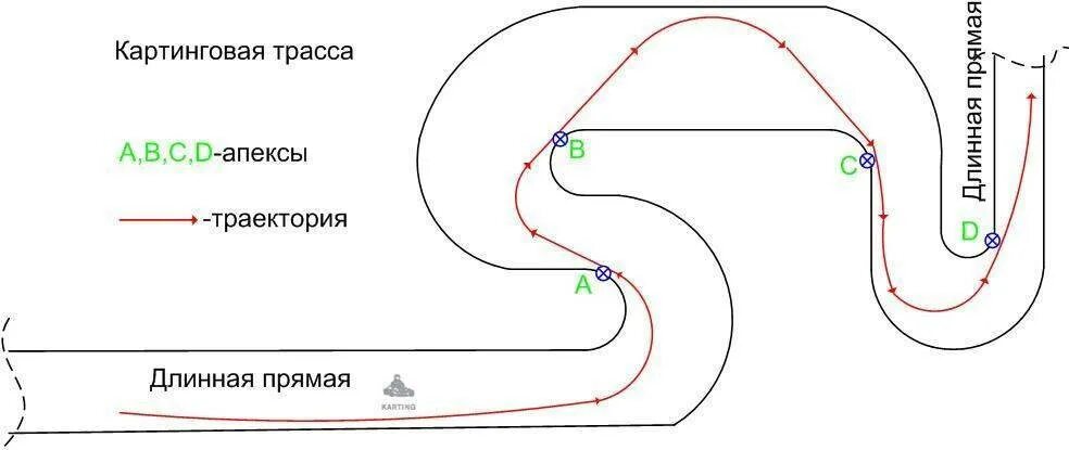 Как пройти правильный поворот. Траектория прохождения поворотов на картинге. схема прохождения поворотов на картинге. правильная траектория на картинге прохождения поворотов. как правильно проходить повороты.