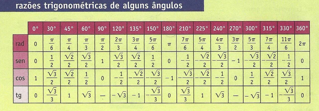 Таблица синусов и косинусов. Таблица синусов и косинусов в радианах. Таблица синусов и косинусов с пи. Синус пи на 3 таблица.