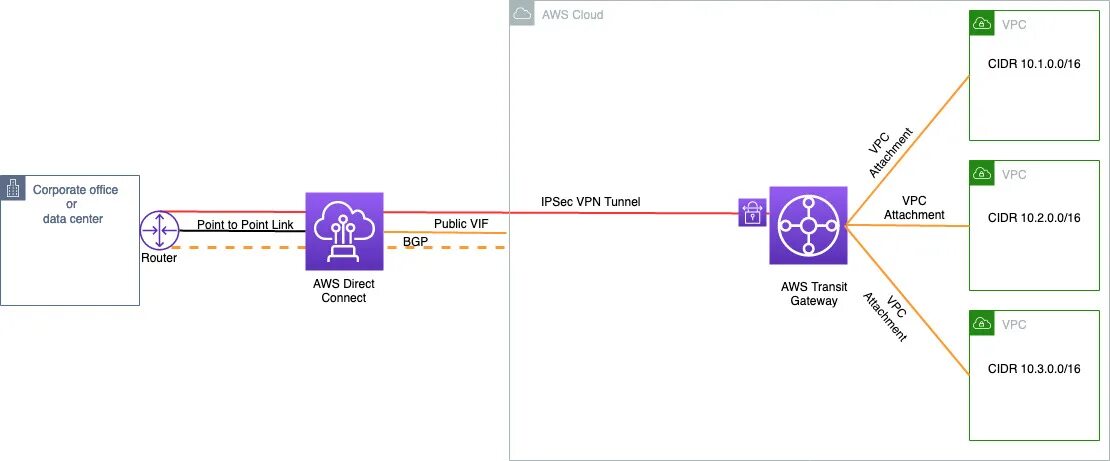 Connected route. AWS Transit Gateway. Direct access сравнение с VPN. Gateway линейка учебников. Direct connect.