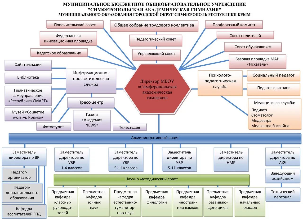 Система образования в Крыму. Структура органов управления в Крыму. Учреждения образования Симферополь. МБОУ Симферопольская Академическая гимназия. Учреждения образования симферополя