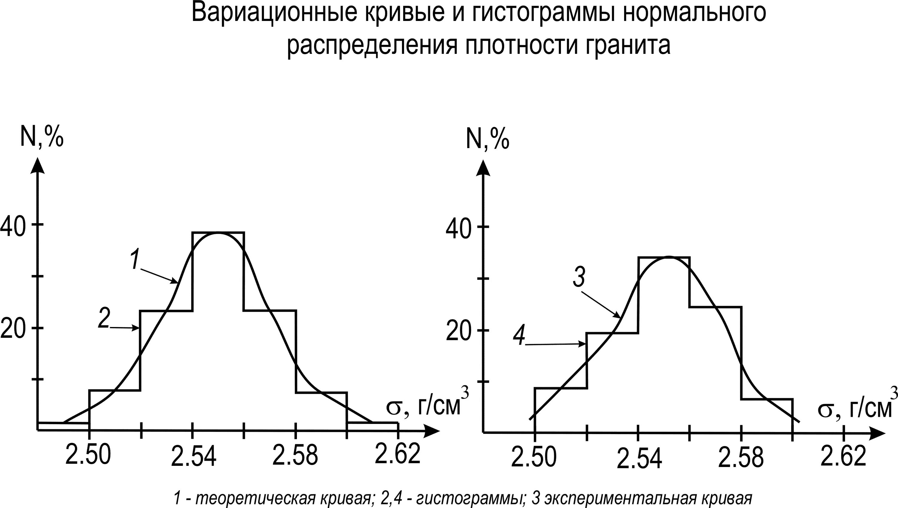 Вариационный ряд это ряд распределения построенный по. Кривая нормального распределения. Вариационная кривая. Гистограмма плотности распределения. Вариационный ряд и вариационная кривая.