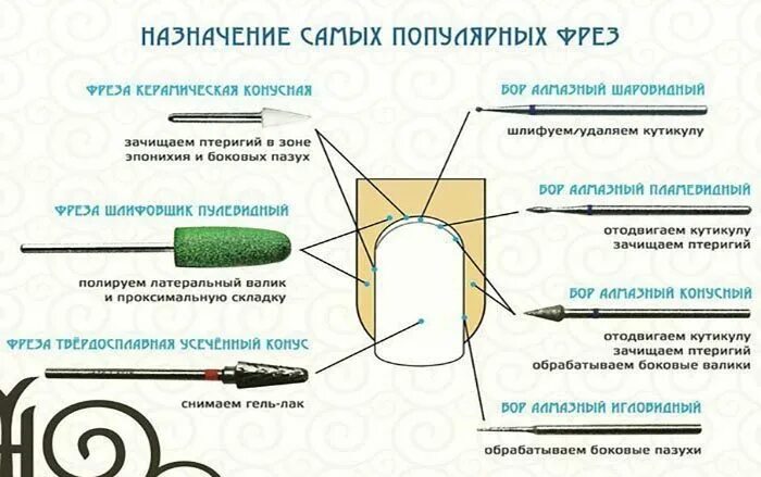 пошаговый маникюр для начинающих аппаратный. фреза для срезания кутикулы. насадка для маникюра для кутикулы. насадка для снятия кутикулы. маникюрно-педикюрный набор beurer mp60.