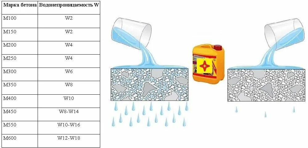Марка бетона по водонепроницаемости. Водонепроницаемость бетона w6. Водопоглощение бетона и водопроницаемость. Марка водонепроницаемости бетона м200. Бетон пропускает воду