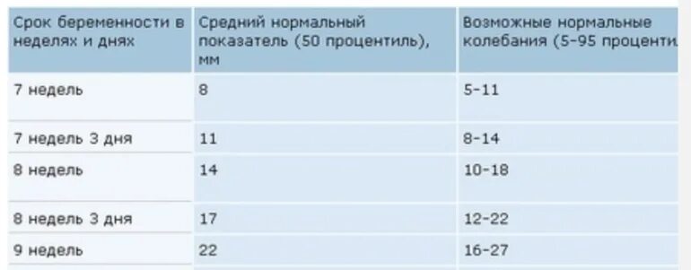 Ктр прочее. Срок беременности по КТР. КТР по неделям беременности. КТР В 12 недель норма. КТР 10 мм.