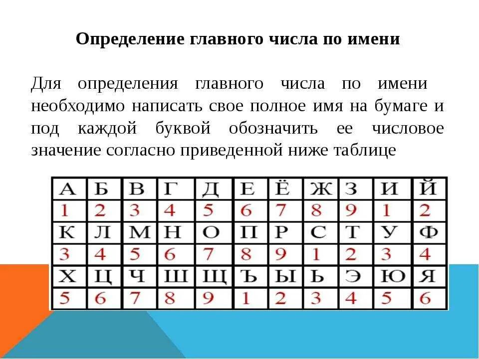 Что такое число имени