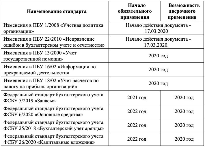 Пбу нематериальные активы 2023. Стандарты бухучета в бюджете. Федеральные стандарты по бухучету. Перечень ПБУ. Таблица федеральные стандарты бухгалтерского учета.