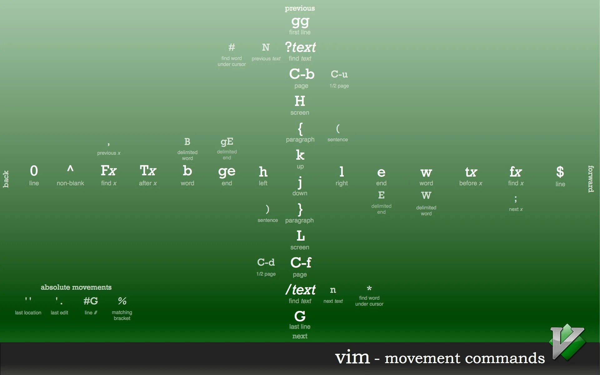 Горячие клавиши linux. Vim. Шпаргалка по vim. Vim команды. Vim горячие клавиши.
