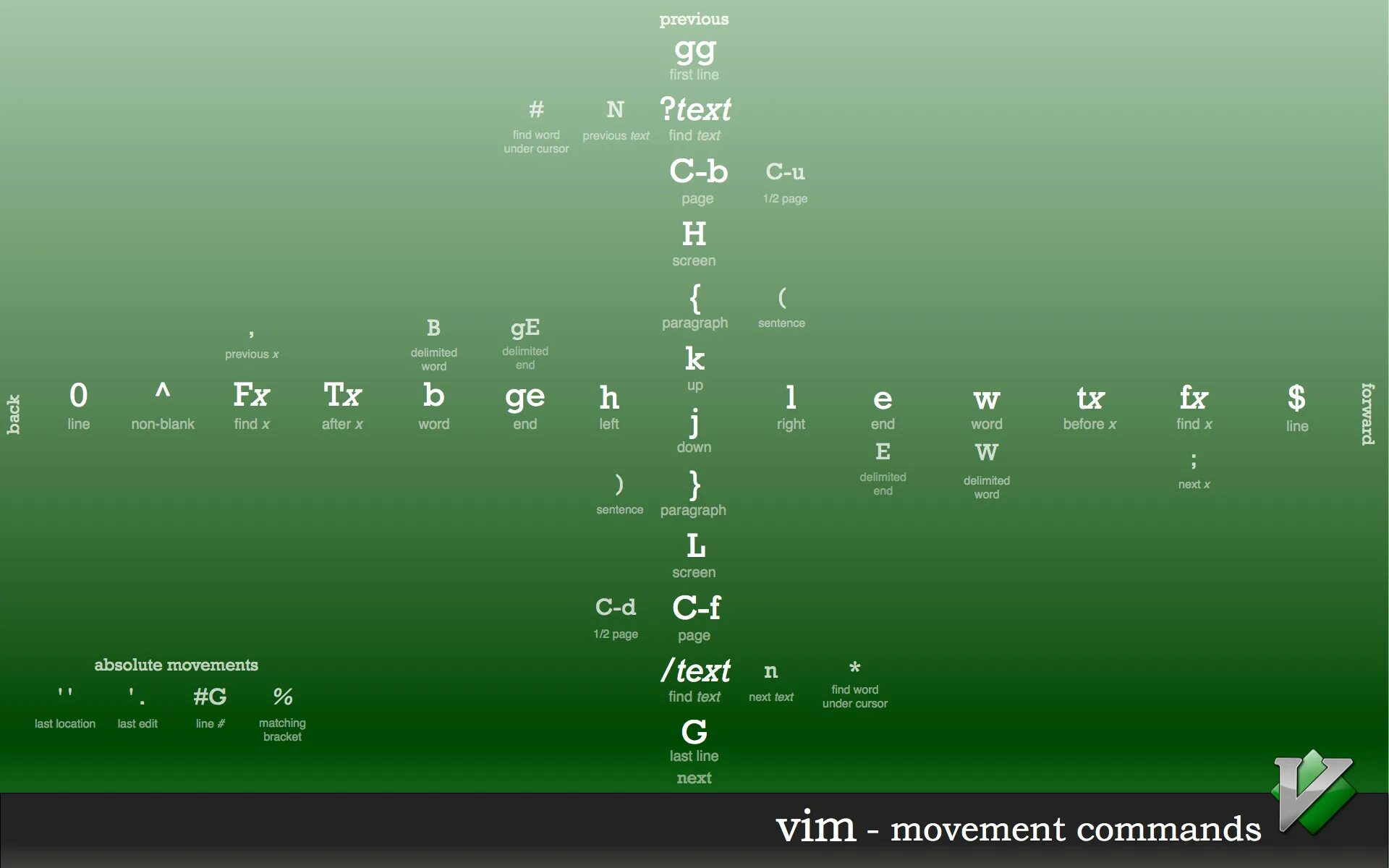 Комбинации клавиш linux. Vim. Текстовый редактор vim. Vim Linux шпаргалка. Шпаргалка по командам Linux.