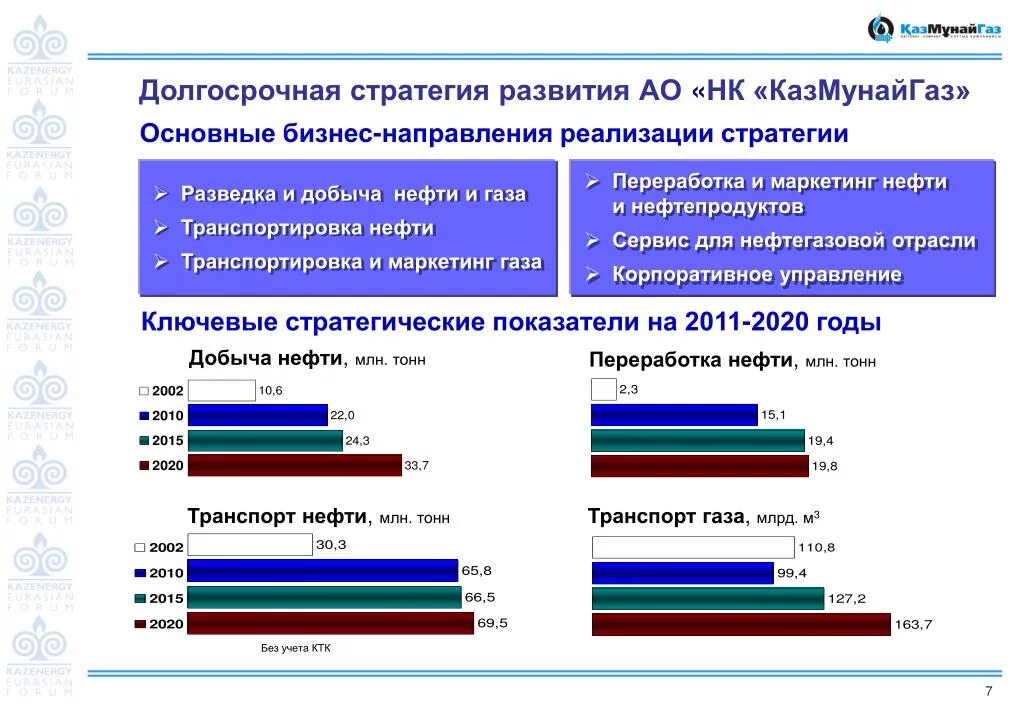 Долгосрочная стратегия развития. Долгосрочная стратегия бизнеса. Стратегия газовая отрасль. Стратегия в нефтяной отрасли.