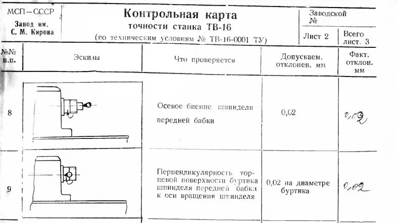 Проверка точности оборудования. Испытание оборудования на точность. Карта проверки точности станка. Биение шпинделя. Проверка точности плоскошлифовального станка.