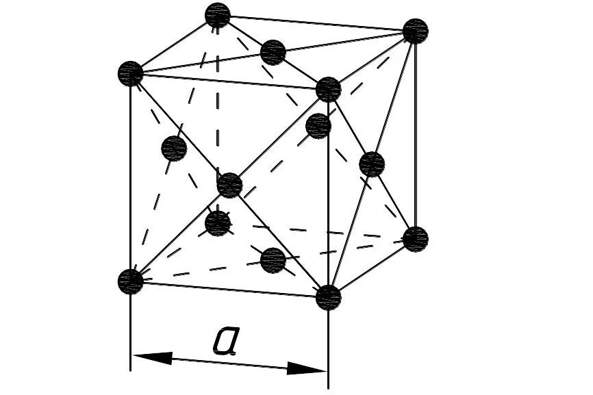 Кубическая гранецентрированная решетка меди. Кристаллическая решетка гранецентрированного меди. Кубическая объемно центрированная кристаллическая решетка. Кубическая гранецентрированная кристаллическая решетка. Кубическая элементарная ячейка