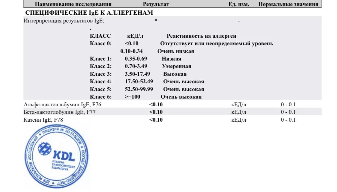 Что значит результат 7. Специфические IGE К аллергенам расшифровка по классам. Расшифровка анализа крови на аллергены. Расшифровка анализа IGE на аллергию. Результат анализа крови расшифровка на аллергии на кошку.