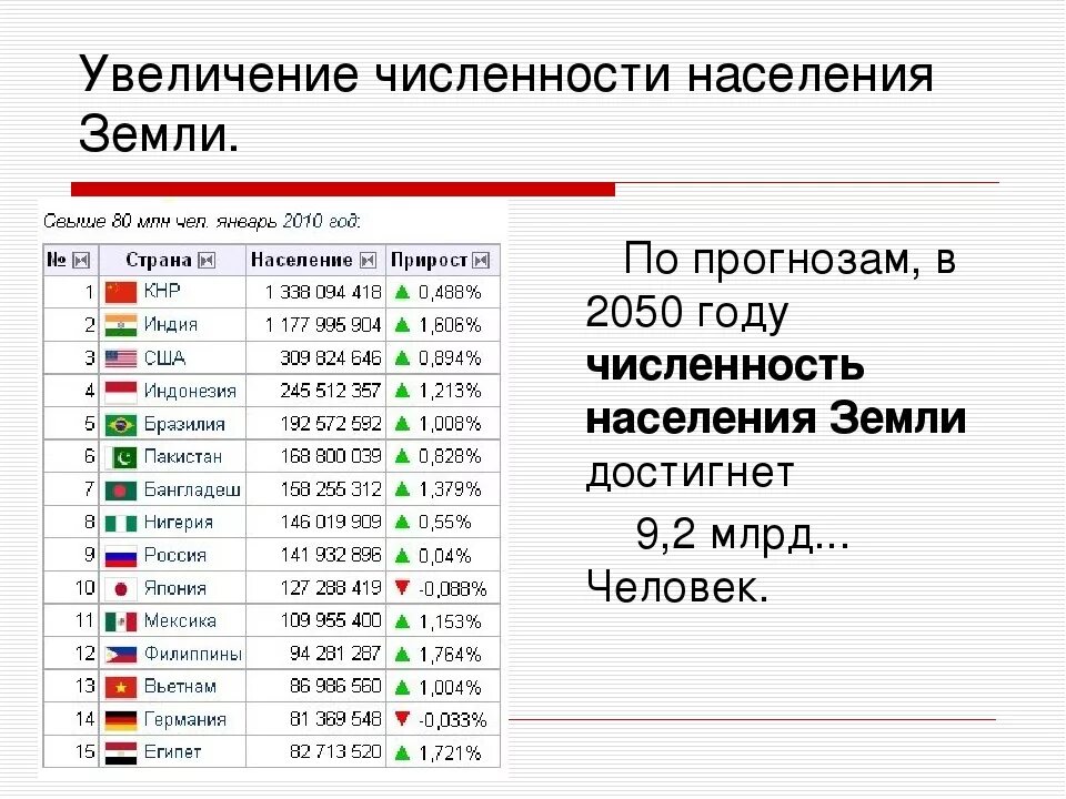 Составить прогноз численности населения. Таблица роста населения земли. Численность населения земли по годам. Страны по численности населения. Рост населения планеты.