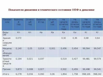 Анализ технического состояние основных средств