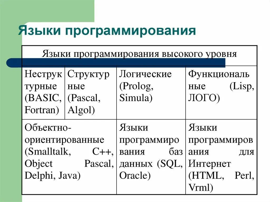 Язык программистов. Уровни языка программирования таблица. Языки программирования. Языки программирования высокого уровня. Высокие языки программирования.