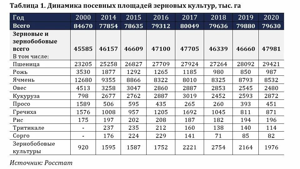 Удельный 5 организации. Урожайность зерновых в России в 2021 году. Структура посевных площадей и урожайность культур. Структура посевных площадей России. Таблица динамика посевных площадей зерновых культур.